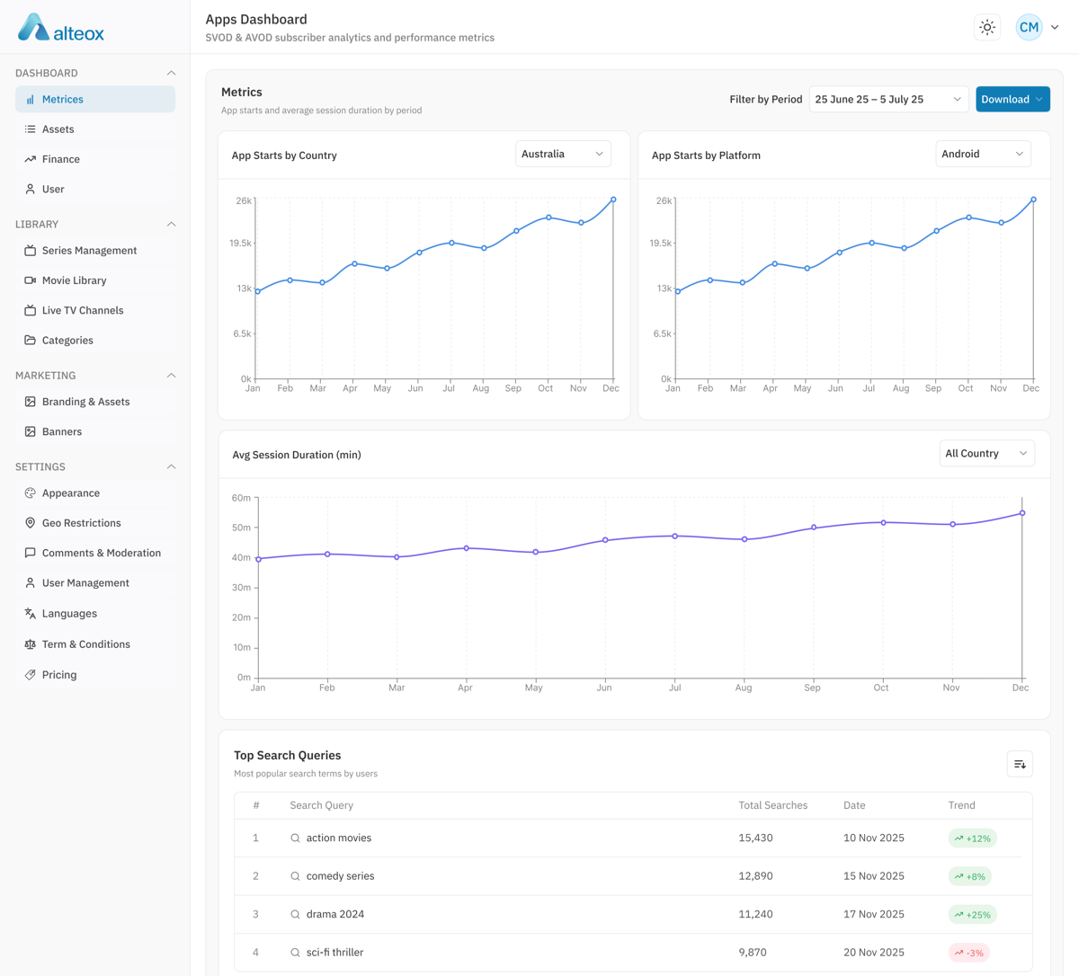 La consola del operador: panel de analítica con inicios por país y plataforma, duración de sesión y búsquedas principales